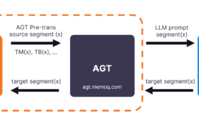 Pionierarbeit mit OpenAI und AGT Integration in memoQ für revolutionäre Kosteneinsparungen