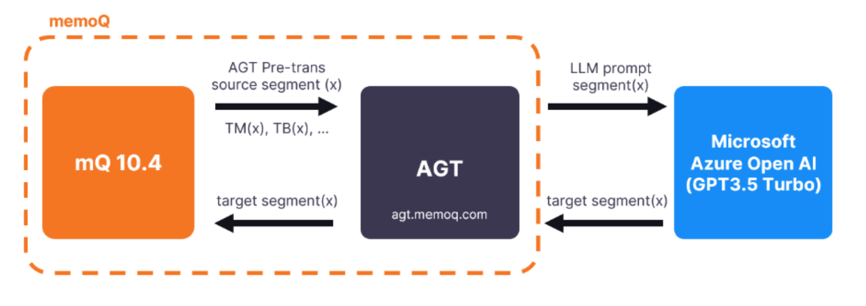 OpenAI und AGT in memoQ OpenAI- und AGT-Integration in memoQ – Innovation im Übersetzungsbüro UnaLingua