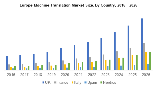 Europe Machine Translation Market Size, By Country, 2016 - 2026