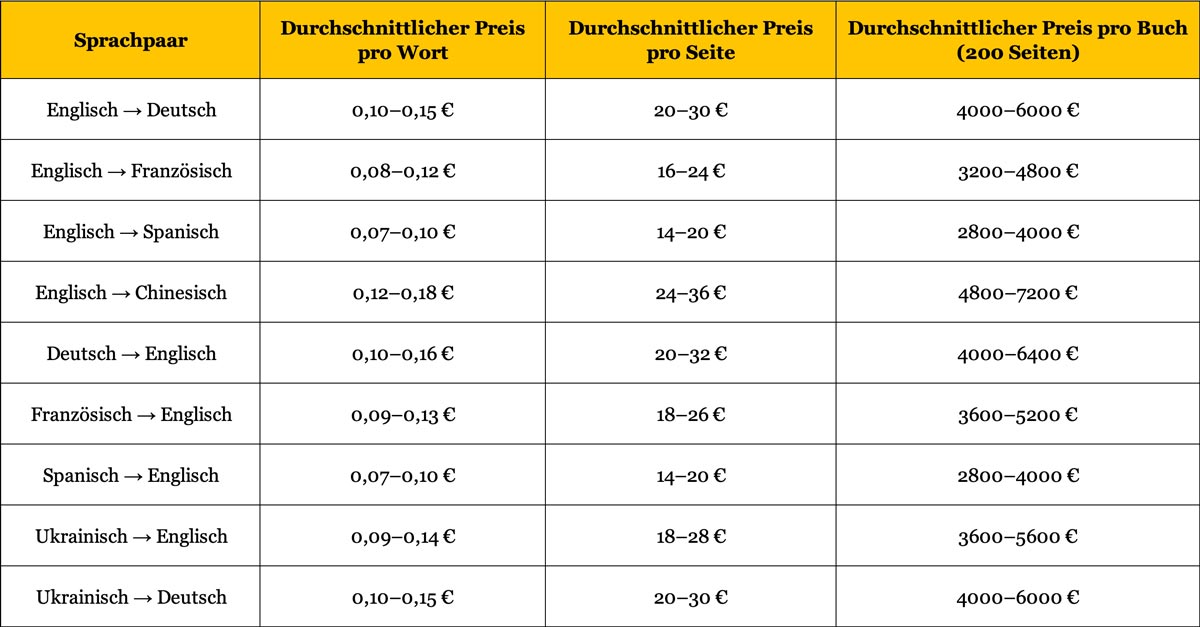 Die Tabelle wurde vom Autor auf Grundlage der Preisanalyse für Übersetzungsdienstleistungen (insbesondere Buchübersetzungen) in Agenturen in Deutschland erstellt