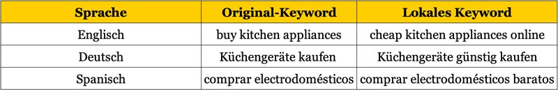 Tabelle zur Keyword-Unterschiede in der SEO-Übersetzung für verschiedene Sprachen – Deutsch, Englisch, Spanisch.